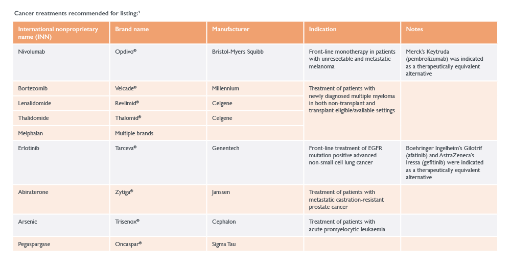 WHO essential medicine list
